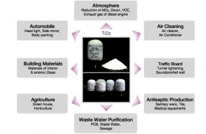 Titanium Dioxide